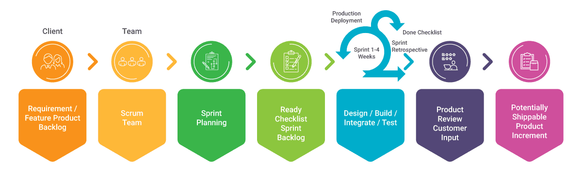 agile software development cycle